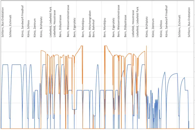 Schematics of the electrification of bus line 10 for BERNMOBIL showing different parameters relative to the position of the bus