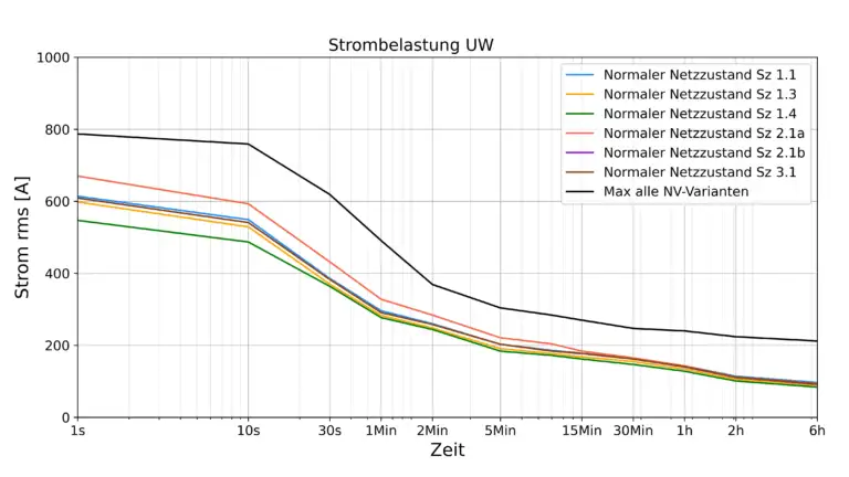 Graph der die Strombelastung eines Unterwerks für verschiedene Betriebsarten zeigt