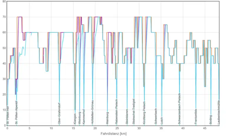 Fahrprofil