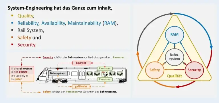 Grafik, die das Konzept von RAMS auf den Bahnbereich überträgt