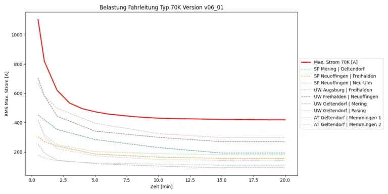 Graph, der die Belastung einer Fahrleitung zeigt.
