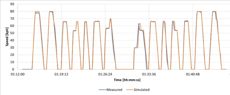 Graph, der die Geschwindigkeit in Abhängigkeit für eine Simulation mit einer Messung vergleicht. Die Kurven sind fast gleich.