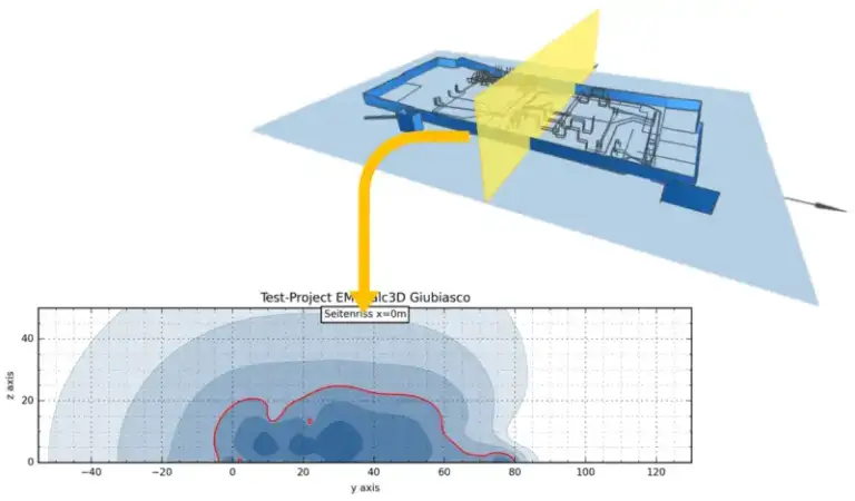 elektromagnetische Feldlinien für einen Gebäudeschnitt