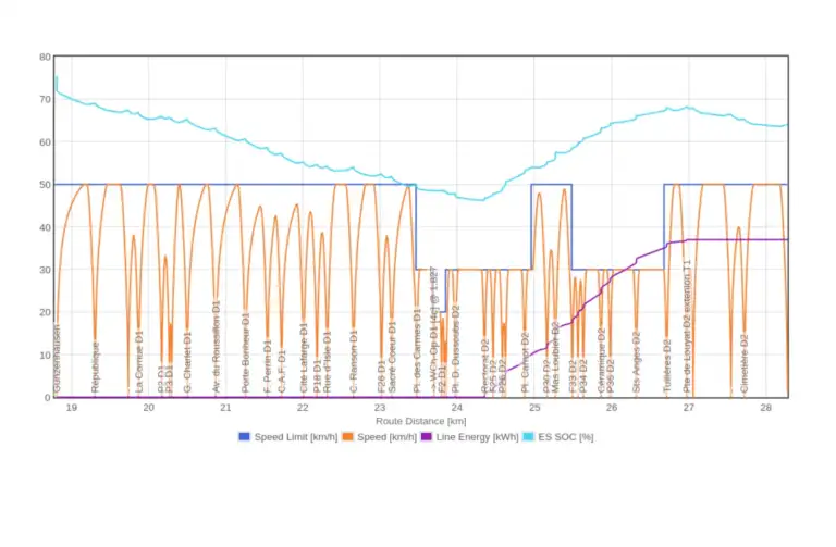 Grafik, die die Geschwindigkeit, der Energieverbrauch sowie den SOC gegenüber der Position eines Fahrzeuges zeigt.