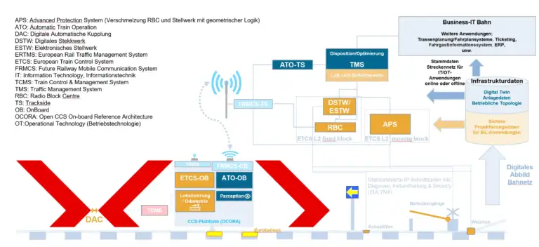Flyer zum Thema Digitalisierung und Automation im ERTMS-Umfeld