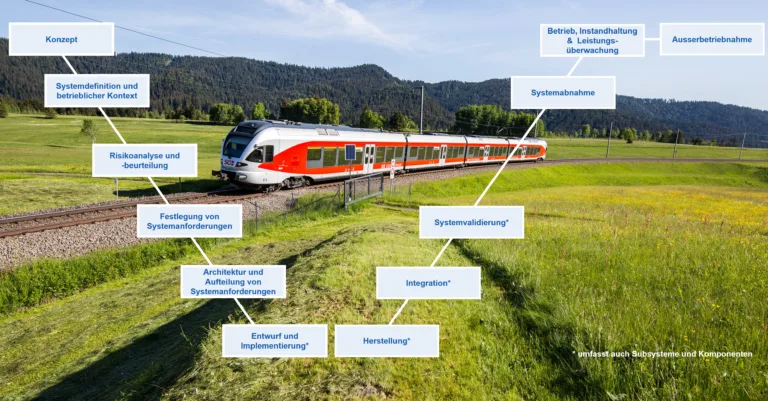 Diagramm des Lebenszyklus eines Eisenbahnfahrzeugs