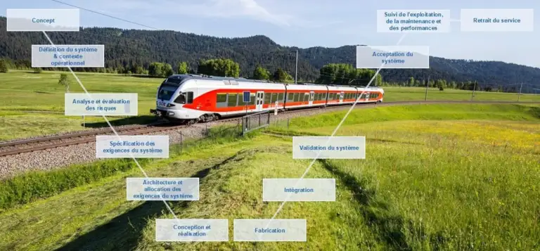 Schéma illustrant le cycle de vie d'un véhicule ferroviaire