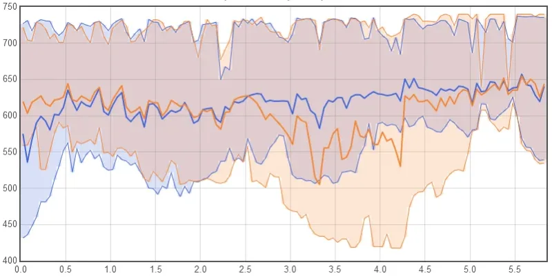Fabel: Aus der Simulation resultierende Spannungshaltung entlang der Strecke für unterschiedliche Szenarien