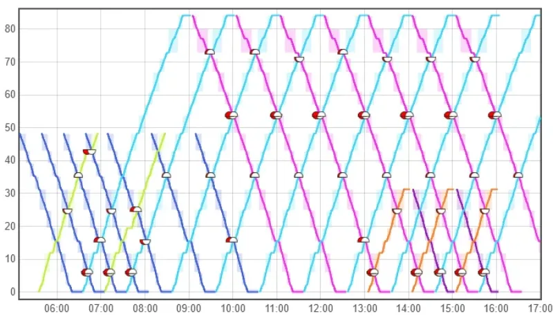 Grafischer Fahrplan mit Darstellung der Zustände der Blocksignale eines Zugsicherungssystems